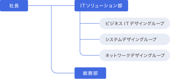 株式会社ワイエムエス組織図
